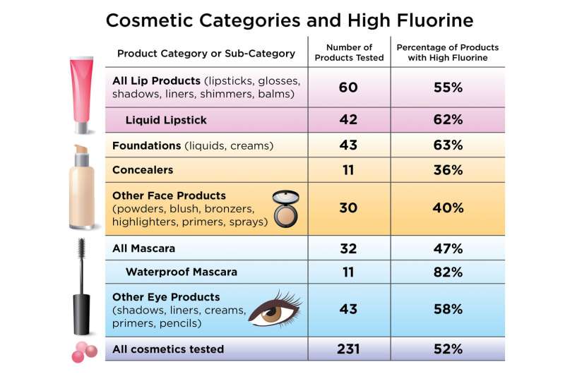 Chart showing cosmetic categories with high fluorine percentages, including lip products, liquid lipstick, foundations, concealers, and more.