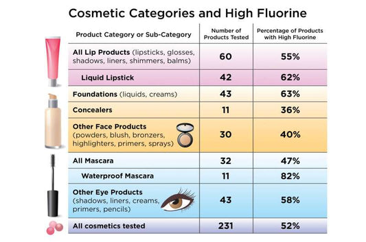 Chart showing cosmetic categories with high fluorine percentages, including lip products, liquid lipstick, foundations, concealers, and more.